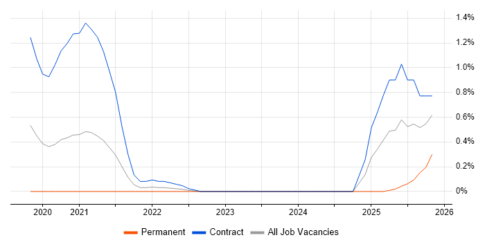 PyTorch job vacancy trend in Milton Keynes