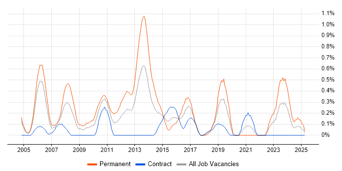 Job vacancy trend for QA Analyst in Milton Keynes Job vacancy trend for QA Analyst in Milton Keynes