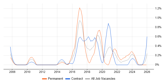 QA Automation job vacancy trend in Milton Keynes