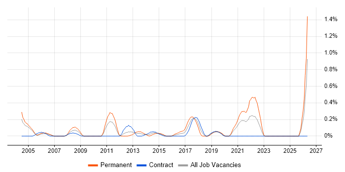 QA Leader job vacancy trend in Milton Keynes