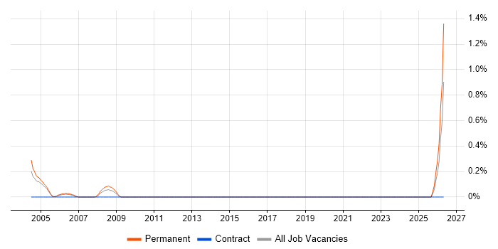 QA Team Leader job vacancy trend in Milton Keynes