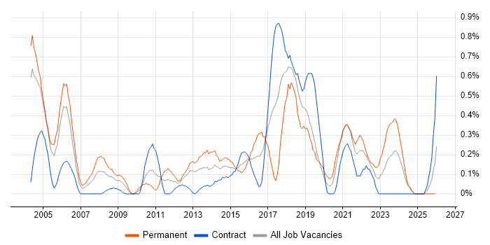 QA Tester job vacancy trend in Milton Keynes