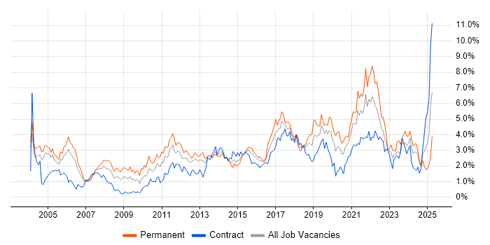Job vacancy trend for QA in Milton Keynes Job vacancy trend for QA in Milton Keynes