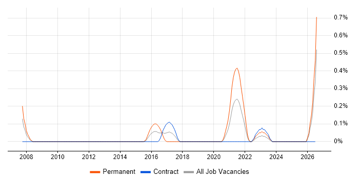 Qualitative Research job vacancy trend in Milton Keynes