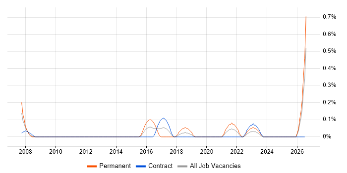 Quantitative Research job vacancy trend in Milton Keynes