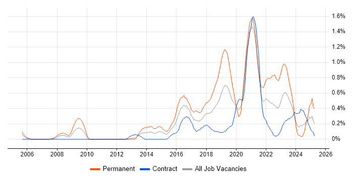 Job vacancy trend for R in Milton Keynes