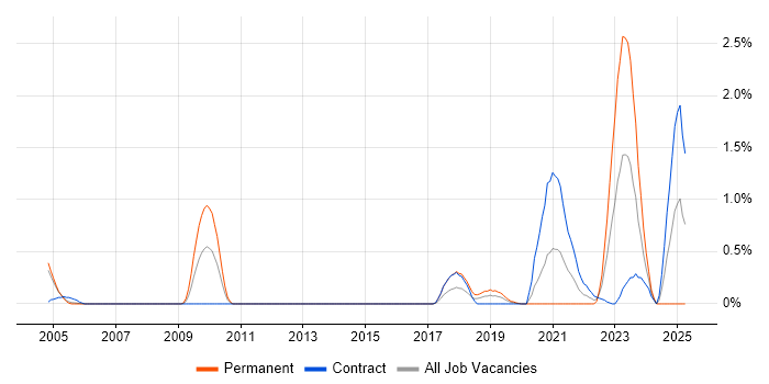 Job vacancy trend for RBAC in Milton Keynes Job vacancy trend for RBAC in Milton Keynes