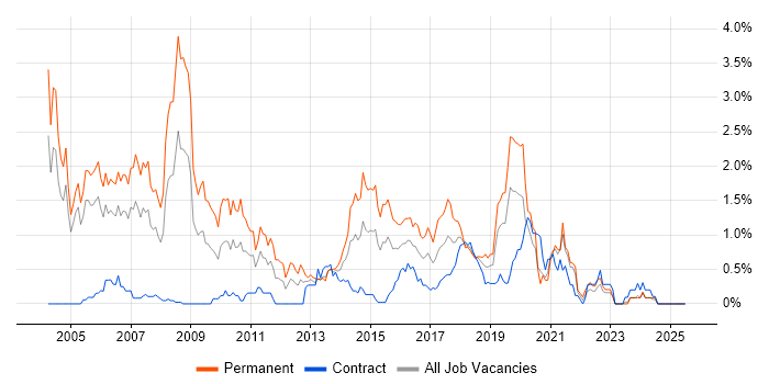 Job vacancy trend for RDBMS in Milton Keynes