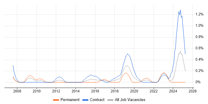 Job vacancy trend for Re-Platforming in Milton Keynes Job vacancy trend for Re-Platforming in Milton Keynes