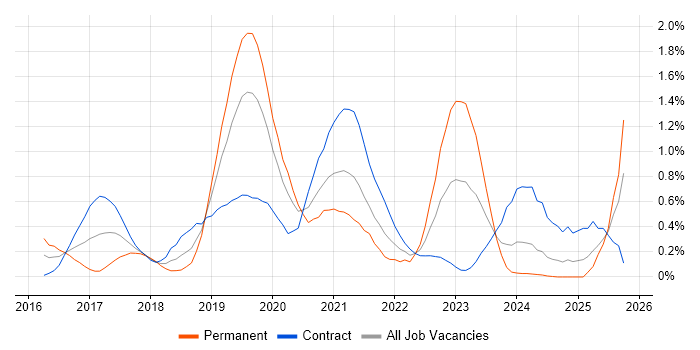 React Developer job vacancy trend in Milton Keynes