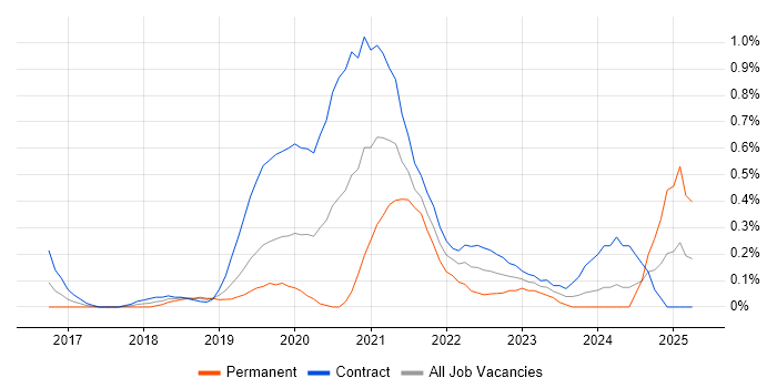 Job vacancy trend for React Native in Milton Keynes