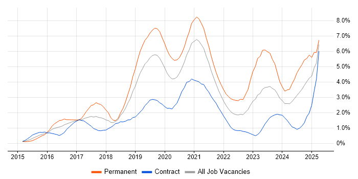 Job vacancy trend for React in Milton Keynes Job vacancy trend for React in Milton Keynes