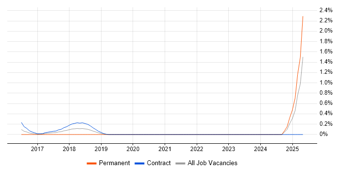 Job vacancy trend for Record to Report in Milton Keynes