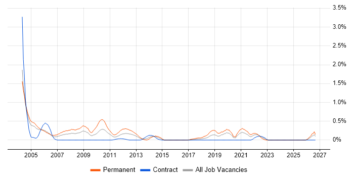 Recruitment Consultant job vacancy trend in Milton Keynes
