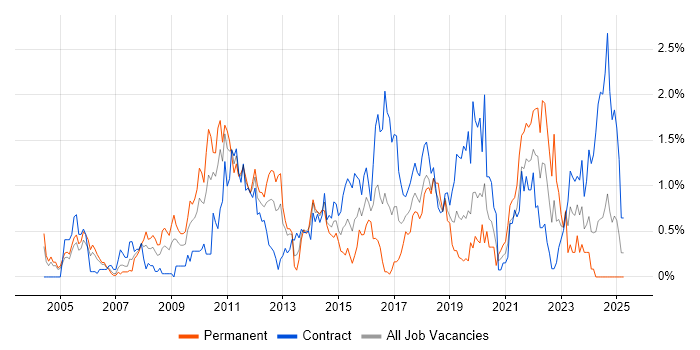 Job vacancy trend for Red Hat Enterprise Linux in Milton Keynes Job vacancy trend for Red Hat Enterprise Linux in Milton Keynes