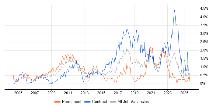 Red Hat job vacancy trend in Milton Keynes