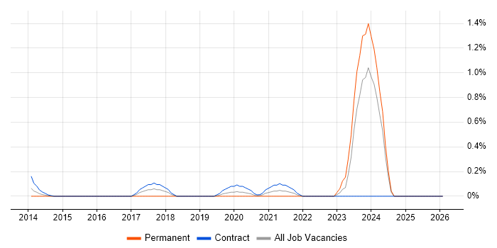 Red Team job vacancy trend in Milton Keynes