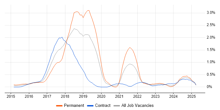 Job vacancy trend for Redis in Milton Keynes Job vacancy trend for Redis in Milton Keynes