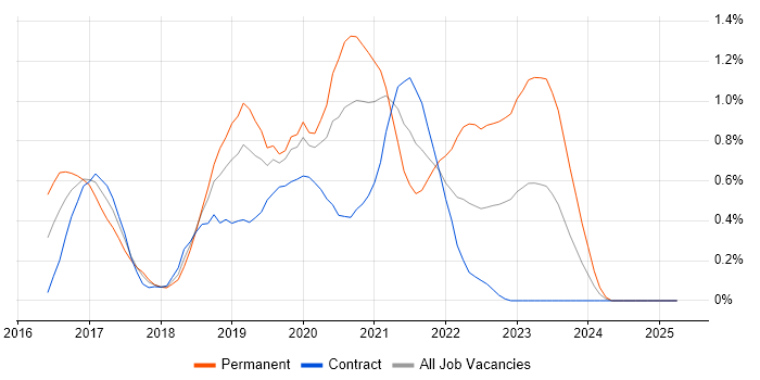 Job vacancy trend for Redux in Milton Keynes Job vacancy trend for Redux in Milton Keynes
