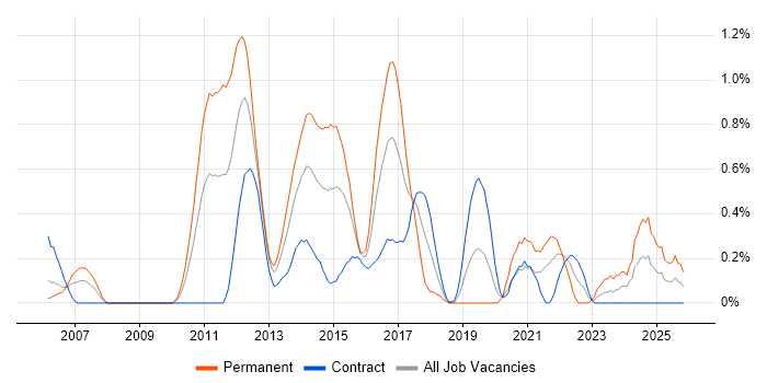 Refactoring job vacancy trend in Milton Keynes