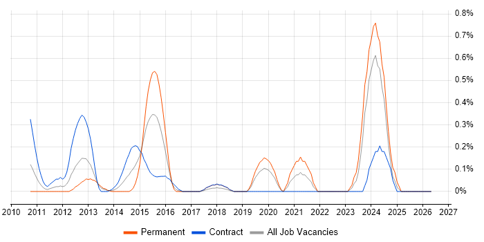 Reference Data job vacancy trend in Milton Keynes