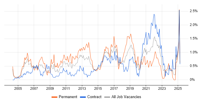Job vacancy trend for Regression Testing in Milton Keynes Job vacancy trend for Regression Testing in Milton Keynes