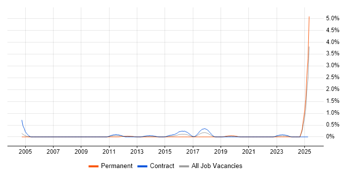Job vacancy trend for Regulatory Change in Milton Keynes