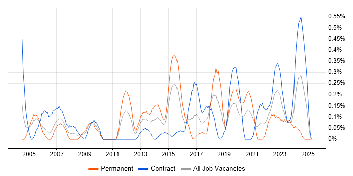Job vacancy trend for Regulatory Compliance in Milton Keynes