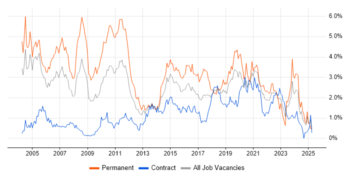 Job vacancy trend for Relational Database in Milton Keynes Job vacancy trend for Relational Database in Milton Keynes