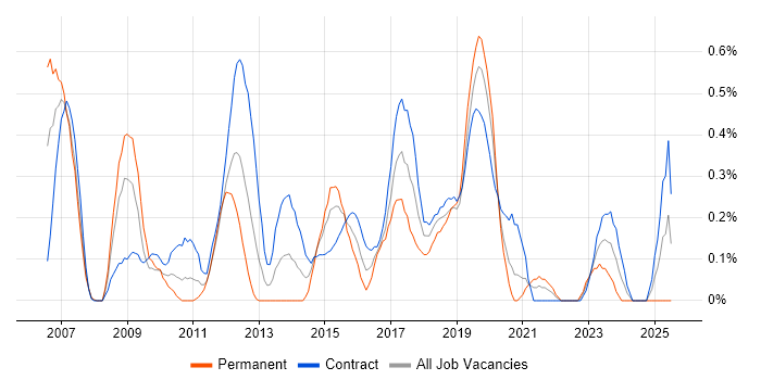 Job vacancy trend for Remedy ITSM in Milton Keynes