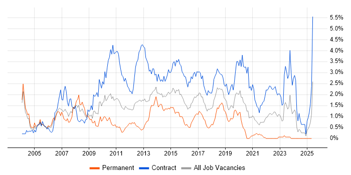 Job vacancy trend for Remedy in Milton Keynes Job vacancy trend for Remedy in Milton Keynes