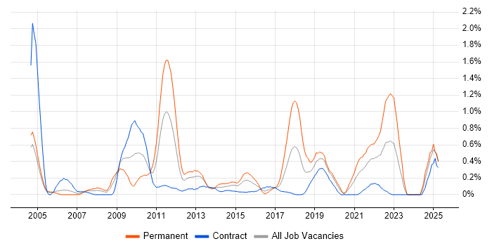Job vacancy trend for Remote Desktop in Milton Keynes
