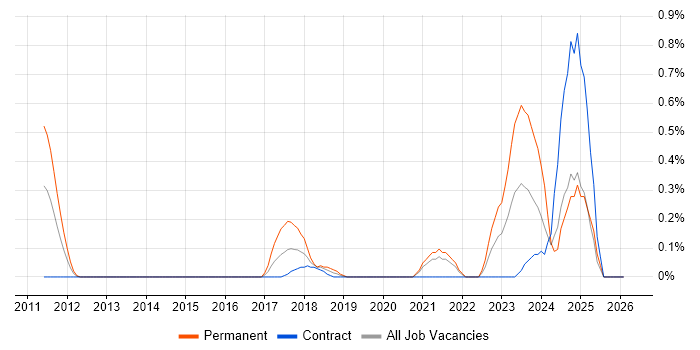 Remote Monitoring and Management job vacancy trend in Milton Keynes