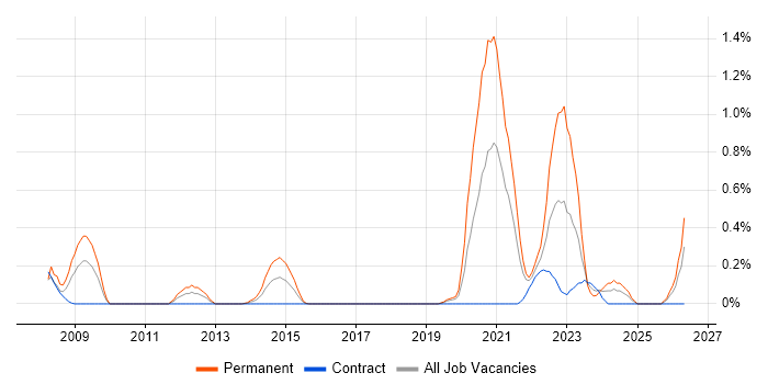 Renewable Energy job vacancy trend in Milton Keynes