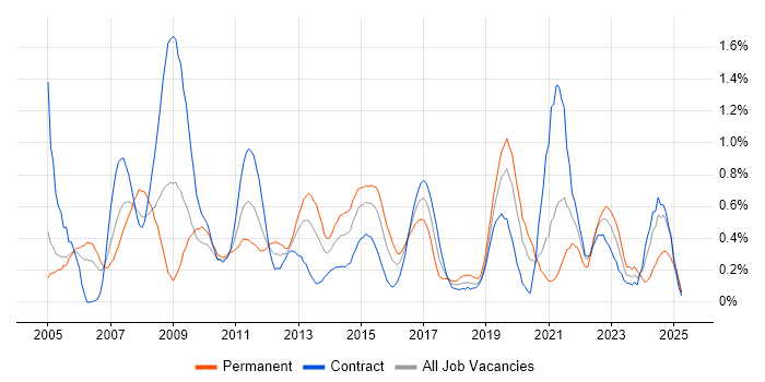 Job vacancy trend for Replication in Milton Keynes Job vacancy trend for Replication in Milton Keynes