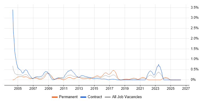 Report Developer job vacancy trend in Milton Keynes