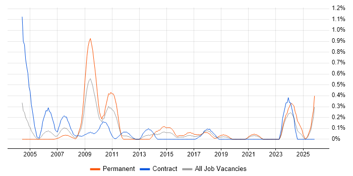 Report Writer job vacancy trend in Milton Keynes