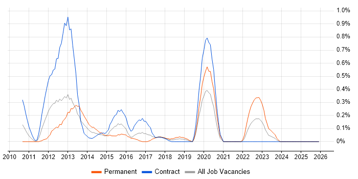 Requirements Engineering job vacancy trend in Milton Keynes