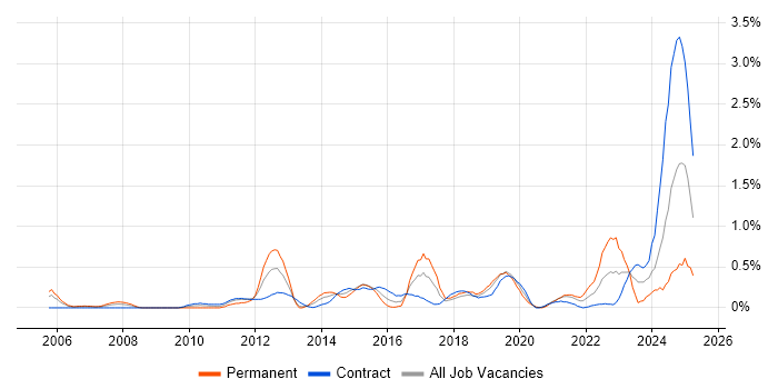Job vacancy trend for Requirements Management in Milton Keynes