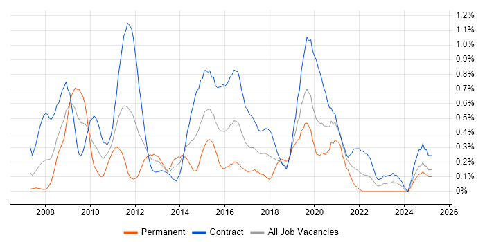 Job vacancy trend for Requirements Workshops in Milton Keynes