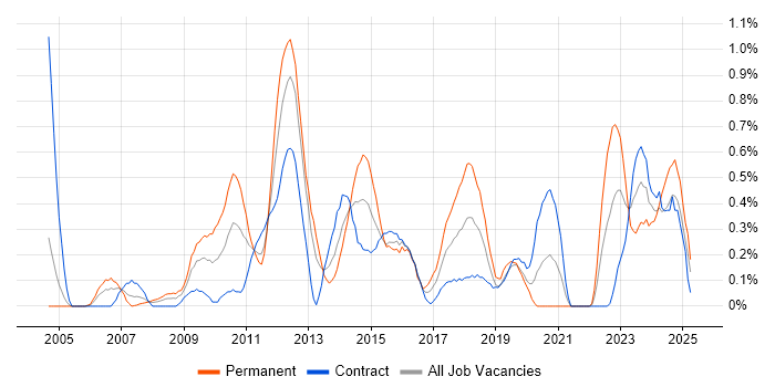 Job vacancy trend for Resource Allocation in Milton Keynes
