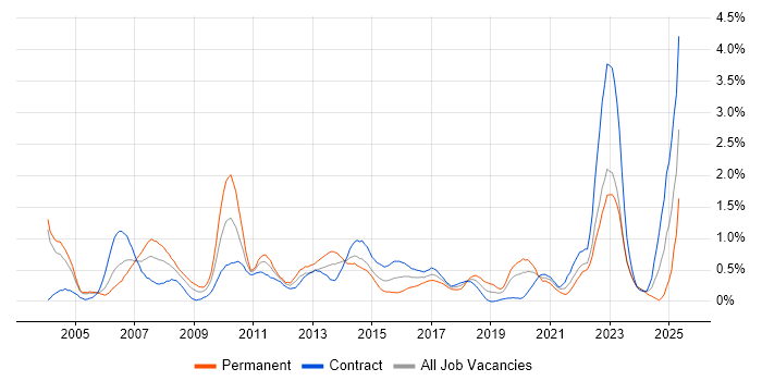 Job vacancy trend for Resource Management in Milton Keynes Job vacancy trend for Resource Management in Milton Keynes