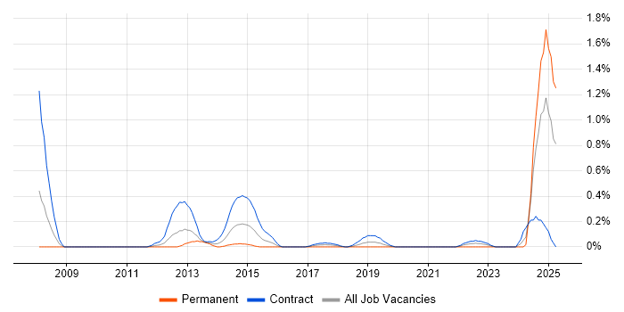 Job vacancy trend for ResourceLink in Milton Keynes Job vacancy trend for ResourceLink in Milton Keynes