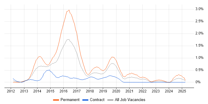 Job vacancy trend for Responsive Web Design in Milton Keynes Job vacancy trend for Responsive Web Design in Milton Keynes