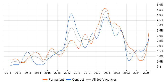 Job vacancy trend for REST in Milton Keynes Job vacancy trend for REST in Milton Keynes