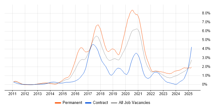 Job vacancy trend for RESTful in Milton Keynes