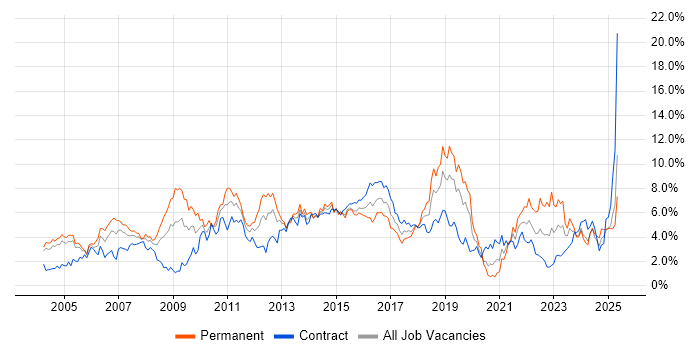 Job vacancy trend for Retail in Milton Keynes Job vacancy trend for Retail in Milton Keynes