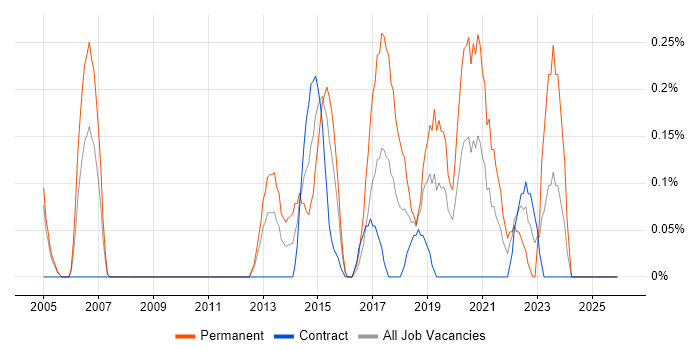 Reverse Engineering job vacancy trend in Milton Keynes