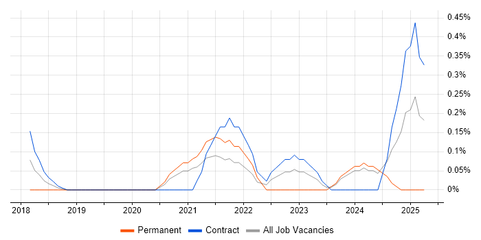 Job vacancy trend for Revit in Milton Keynes Job vacancy trend for Revit in Milton Keynes
