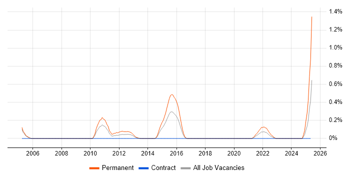 Job vacancy trend for RFID in Milton Keynes